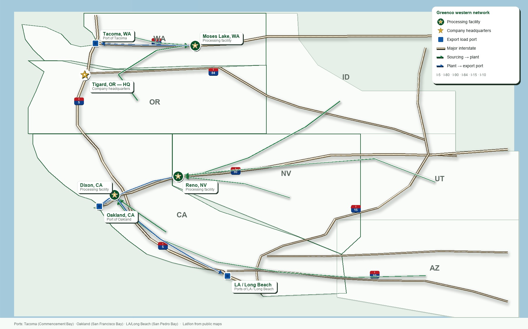Map of Greenco western U.S. processing facilities in Moses Lake WA, Reno NV, and Dixon CA, with load ports at Tacoma, Oakland, and Los Angeles Long Beach